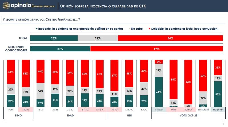 Opinión sobre la inocencia o culpabilidad de CFK