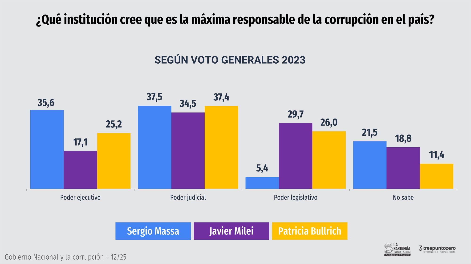 La medición de las consultoras Trespuntozero y La Sastrería