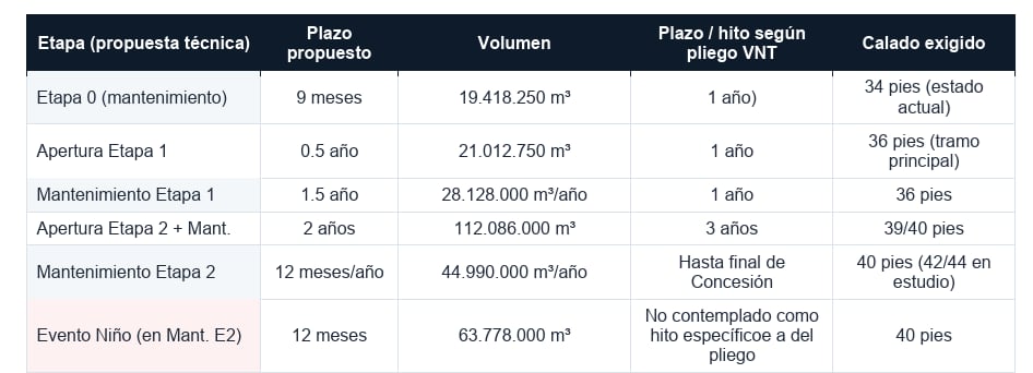 Plazos y profundidades durante la concesión de la VNT
