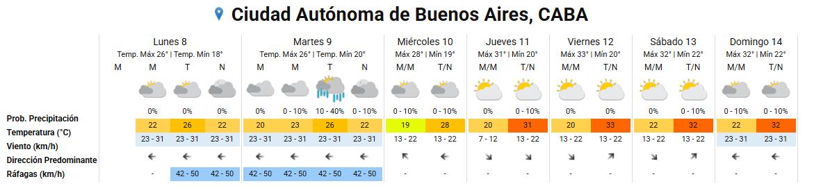 El pronóstico del tiempo en Buenos Aires entre el lunes 8 y el domingo 14 de diciembre