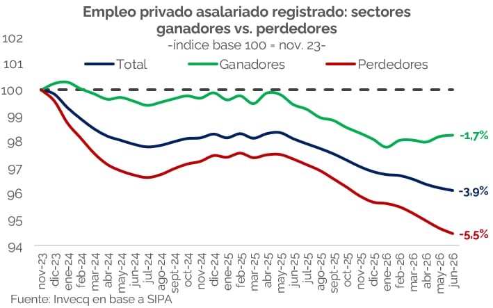 El empleo asalariado privado registrado cayó 3,9% entre noviembre de 2023 y junio de 2026. Los sectores más rezagados perdieron 5,5% de sus puestos, pero incluso las actividades con mejor desempeño económico empleaban 1,7% menos trabajadores que al inicio de la gestión. Fuente: Invecq sobre la base del SIPA.