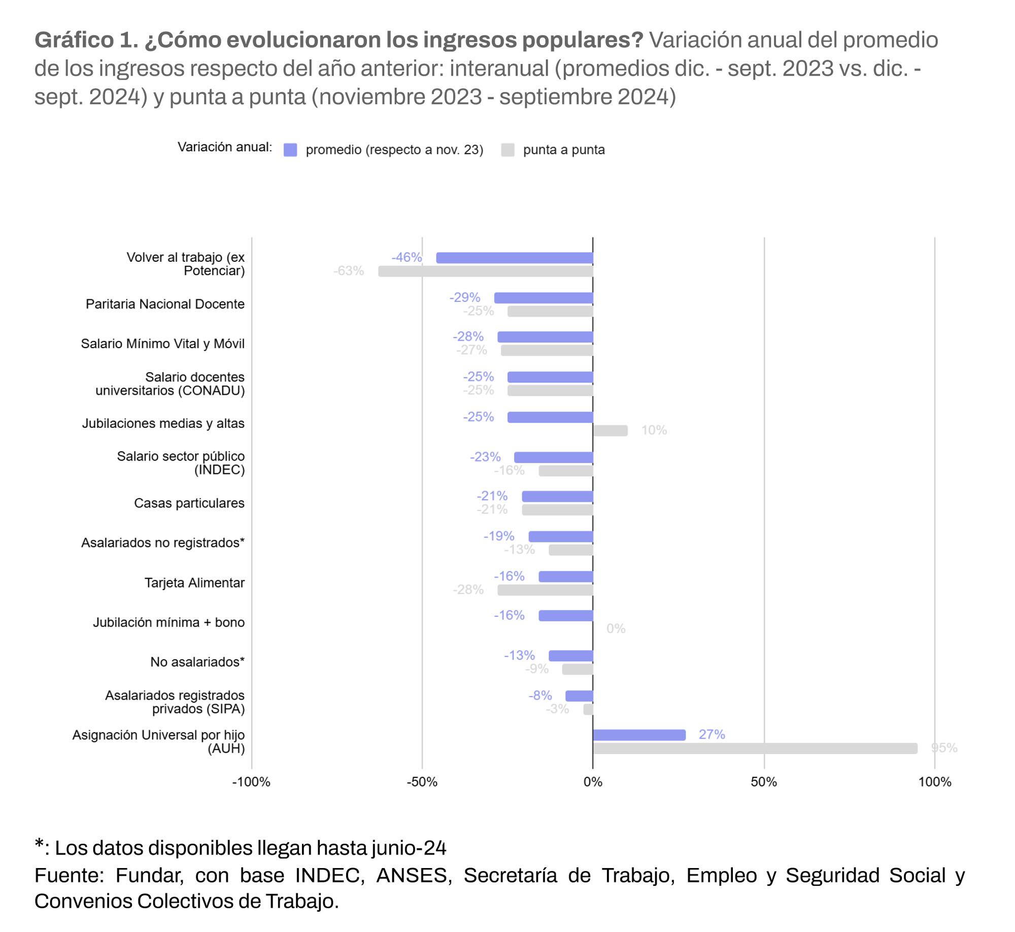 Gráfico ingresos populares