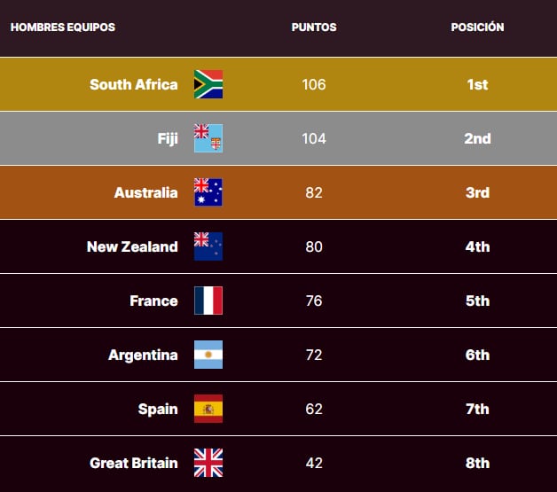 Fixture de los Pumas 7s en el Seven de Hong Kong 6 Así quedó la tabla de posiciones del Circuito Mundial de Seven, en la previa de la Fase Final