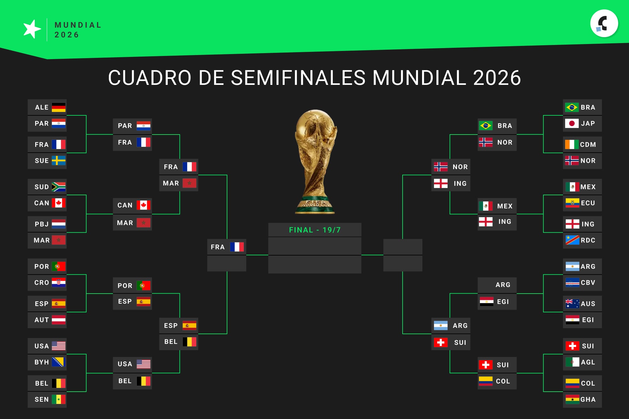 Así está el cuadro de semifinales del Mundial 2026, con Francia como el único clasificado por el momento