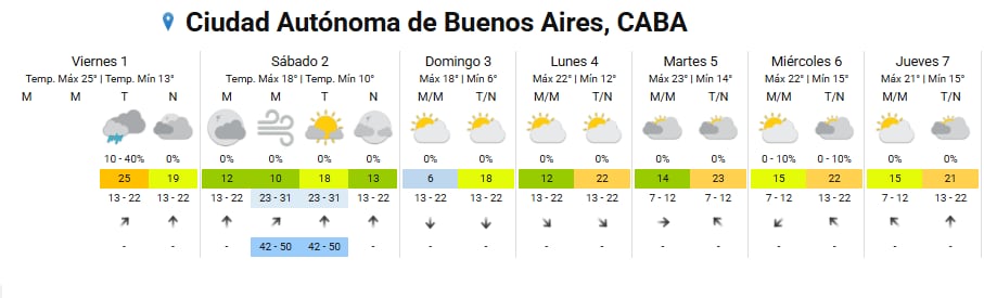 El pronóstico para el fin de semana largo y la semana entrante, según el Servicio Meteorológico Nacional