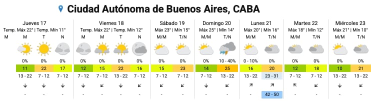 El pronóstico del SMN para los próximos días en la Ciudad