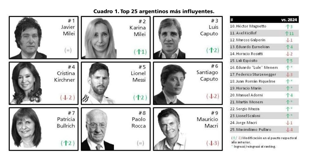 El ranking de líderes más influyentes de la Argentina, según Poliarquía