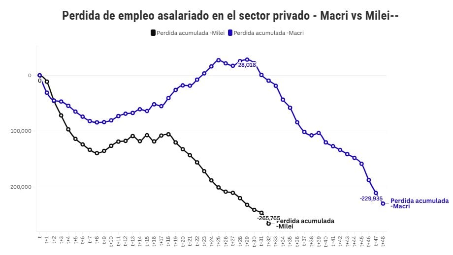 La reducción de asalariados privados registrados durante la gestión Milei ya superó la acumulada durante los cuatro años de Macri, según el análisis de Amílcar Collante.