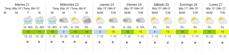 Pronóstico del tiempo