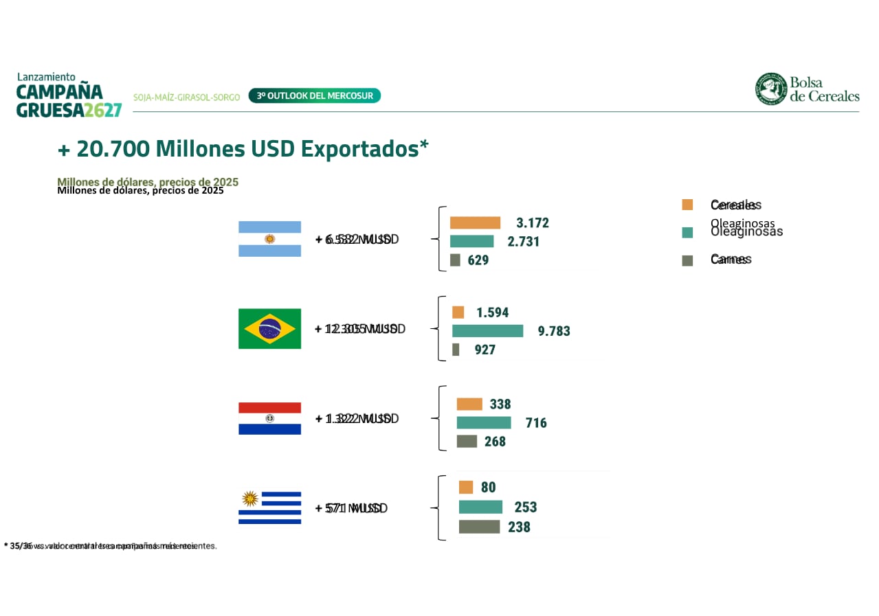 El Mercosur podría sumar US$20.700 millones en exportaciones de cereales, oleaginosas y carnes hacia 2035/36; la Argentina aportaría US$6532 millones de ese incremento