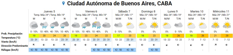 Pronóstico del tiempo para los próximos días en la ciudad de Buenos Aires