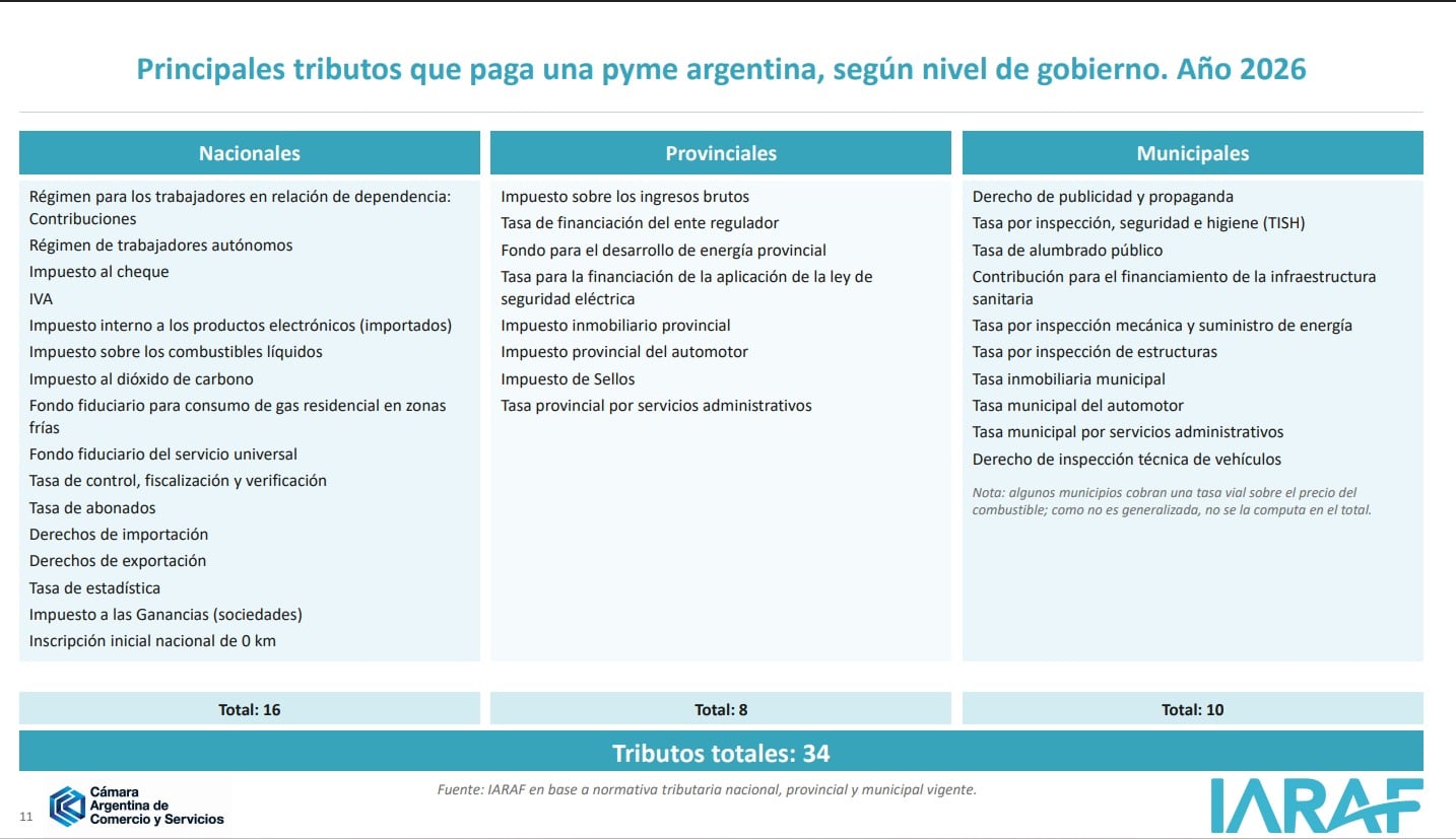 Principales tributos que paga una pyme argentina. Fuente: IARAF