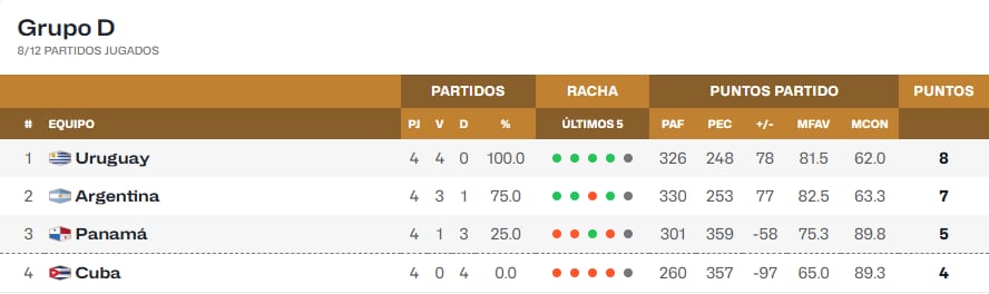 La tabla de posiciones del Grupo D de las Eliminatorias al Mundial 2027