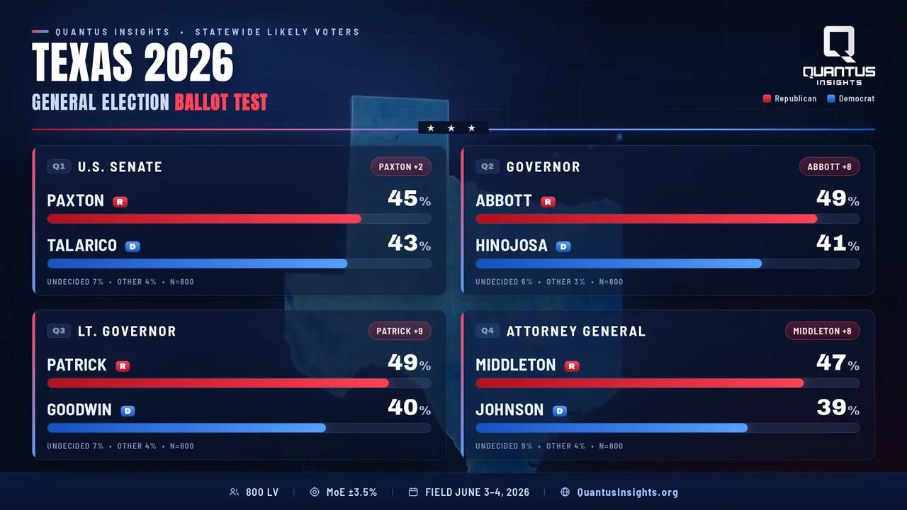 Las encuestas muestran una contienda reñida entre Paxton y Talarico en Texas