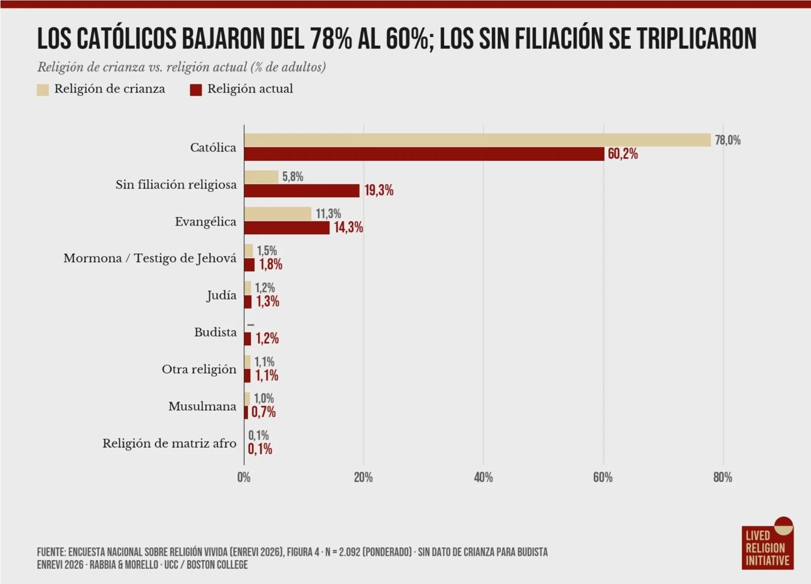 Los católicos bajaron del 78% al 60%; los sin filiación se triplicaron