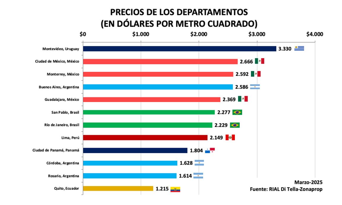El ranking de ciudades más baratas y más caras de América Latina