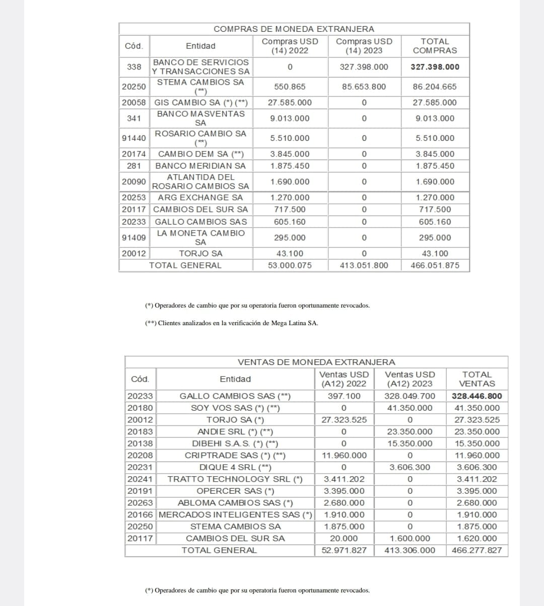 Las compras y ventas de dólares de Mega Latina en 2023.