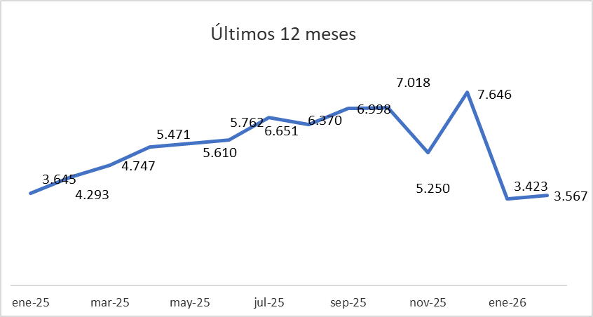 En la comparación intermensual hay una suba del 4,2% respecto a enero