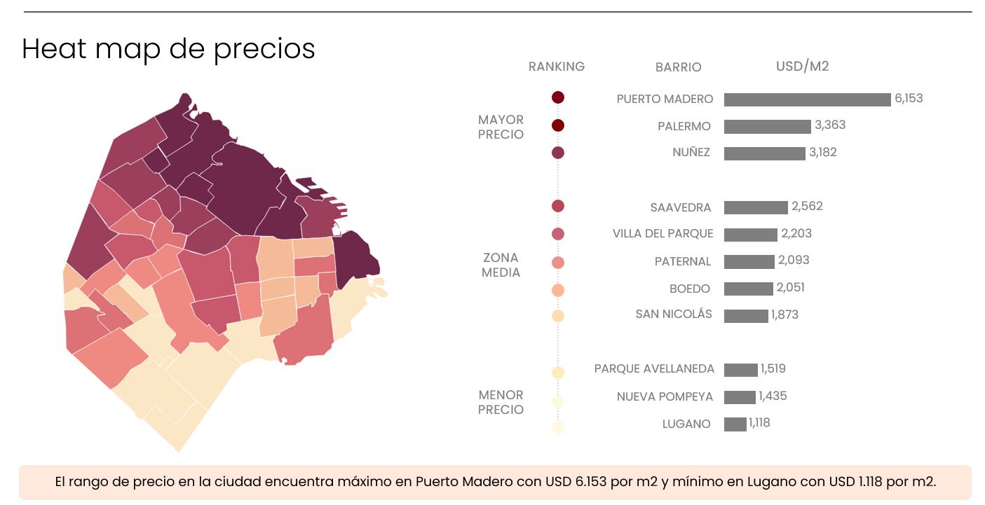En el ámbito de los departamentos, Puerto Madero sigue arriba del podio, defendiendo un m² de US$6153