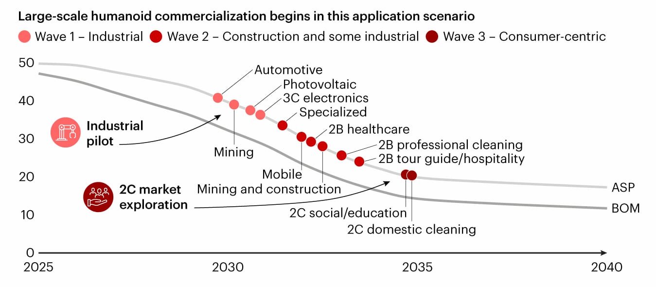 La trayectoria de la adopción de robots humanoides: según la compañía, durante la próxima década, los robots humanoides pasarán de una etapa temprana de exploración comercial a una aplicación gradual y a gran escala en muchas industrias