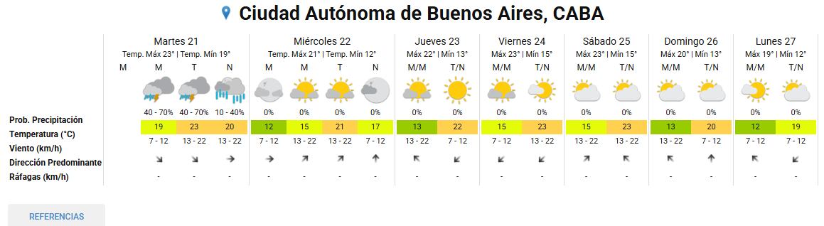 El pronóstico del tiempo en la Ciudad