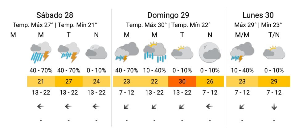 El pronóstico del SMN para el resto del fin de semana en CABA.