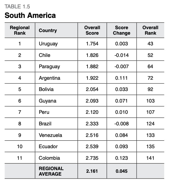 La Argentina quedó ubicada en el cuarto puesto a nivel regional, siendo superada por Uruguay, Chile y Paraguay