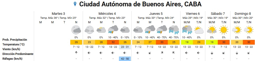 Pronóstico del tiempo para los próximos días en la ciudad de Buenos Aires