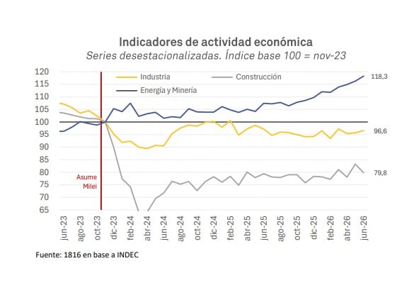 La recuperación de la actividad muestra fuertes diferencias entre sectores: mientras energía y minería se ubicaron 18,3% por encima de noviembre de 2023, la industria permaneció 3,4% abajo y la construcción, 20,2%.