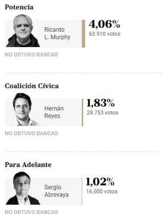 Diputados en CABA: los candidatos que se quedaron afuera