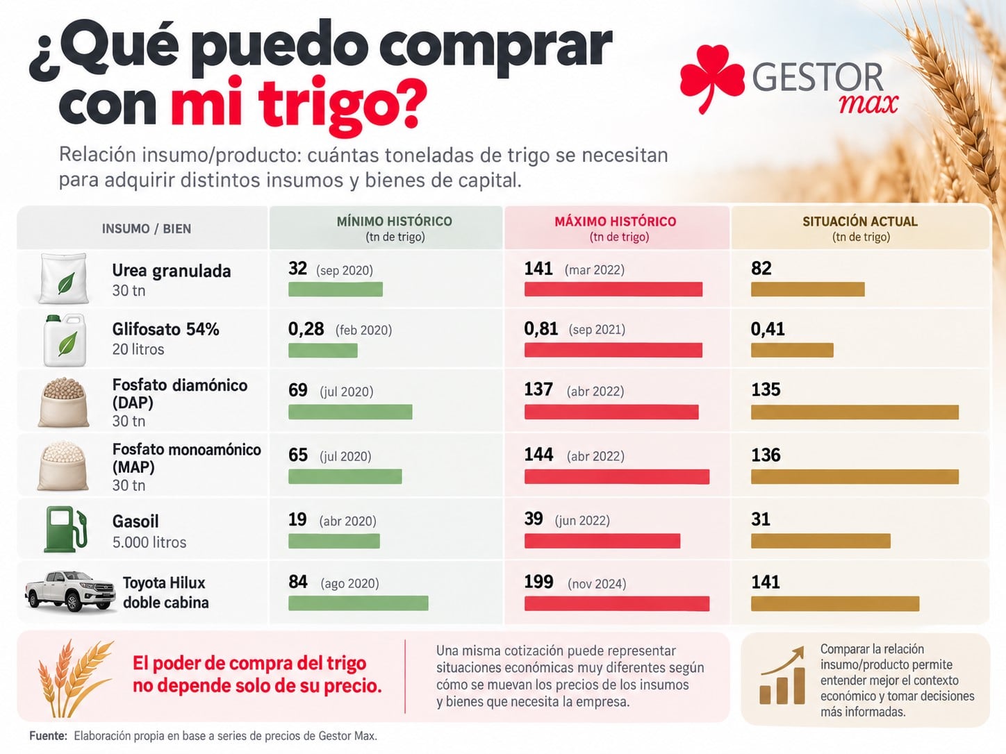 Qué compra el trigo