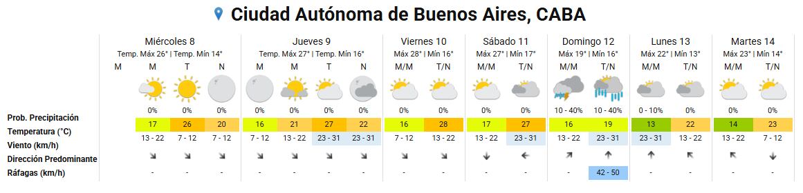 El pronóstico del tiempo para el fin de semana largo de octubre en CABA