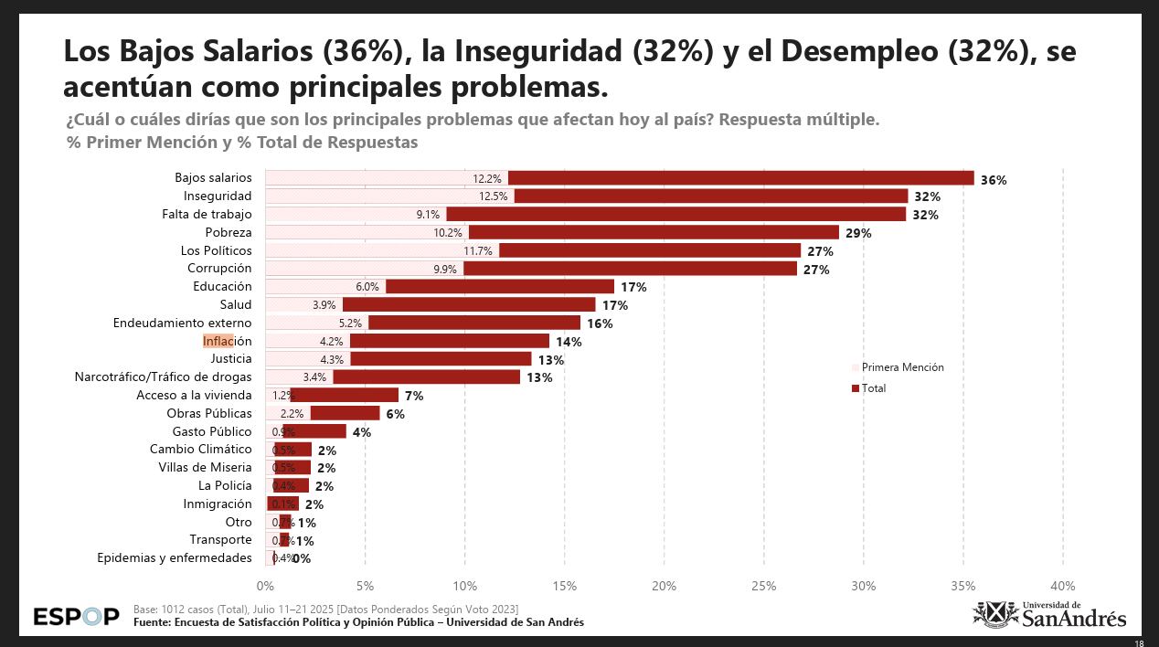 Encuesta de Satisfacción Política y Opinión Pública de la Universidad de San Andrés