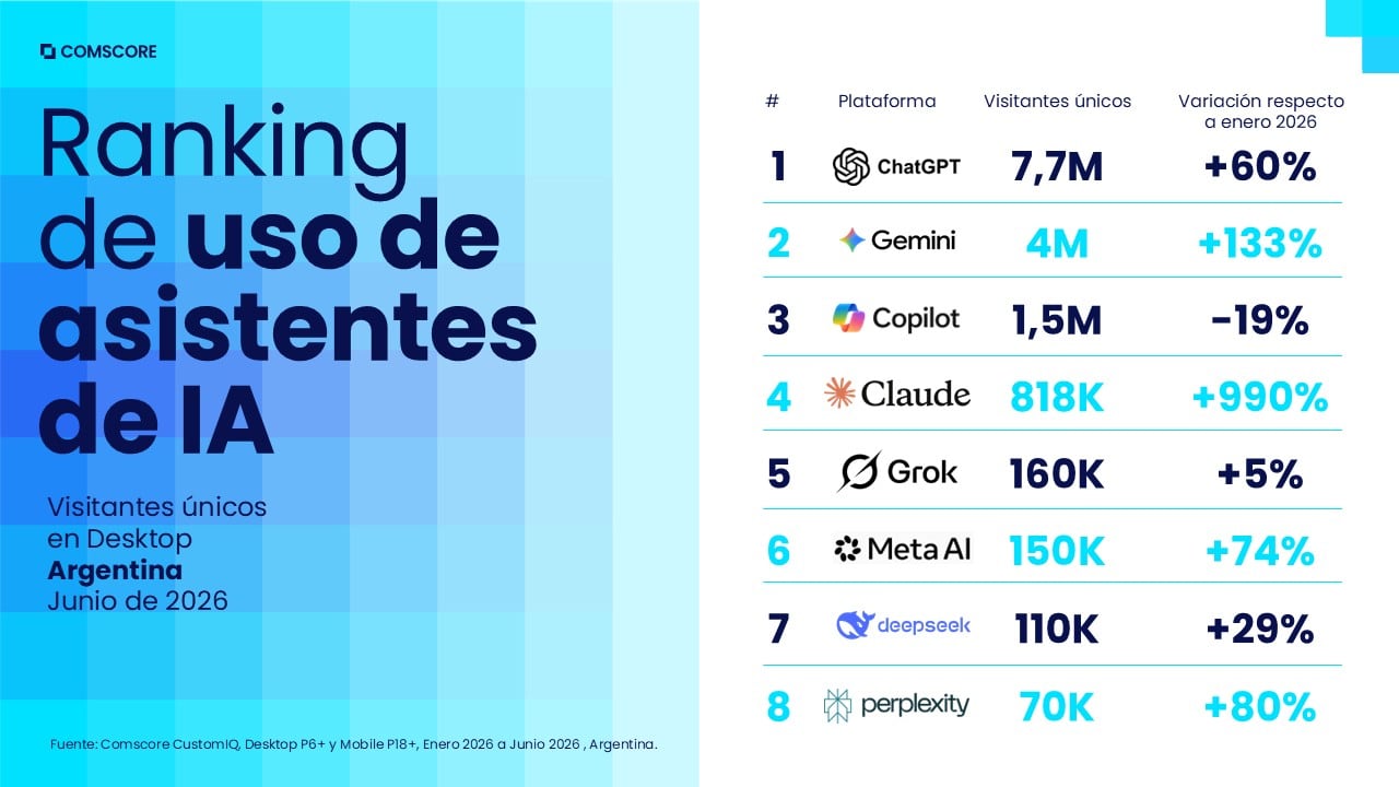 Un ranking del uso de los asistentes de IA en la Argentina en los primeros seis meses del año