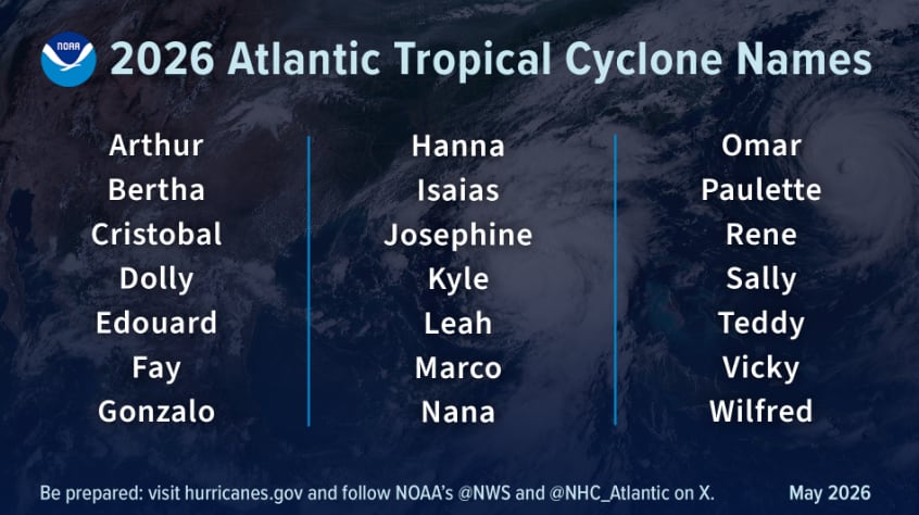 La NOAA compartió los 21 nombres aprobados para la temporada de tormentas 2026
