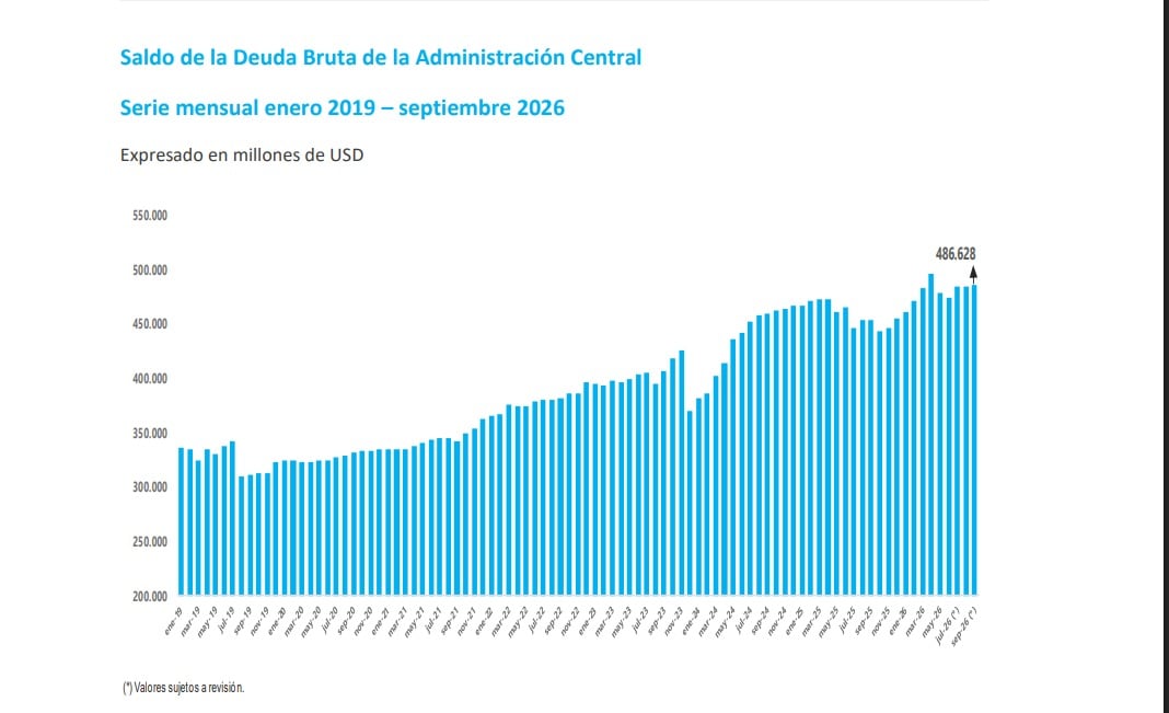 La deuda bruta del Tesoro alcanzó US$486.628 millones en septiembre y acumuló un incremento de US$31.551 millones en los primeros nueve meses del año