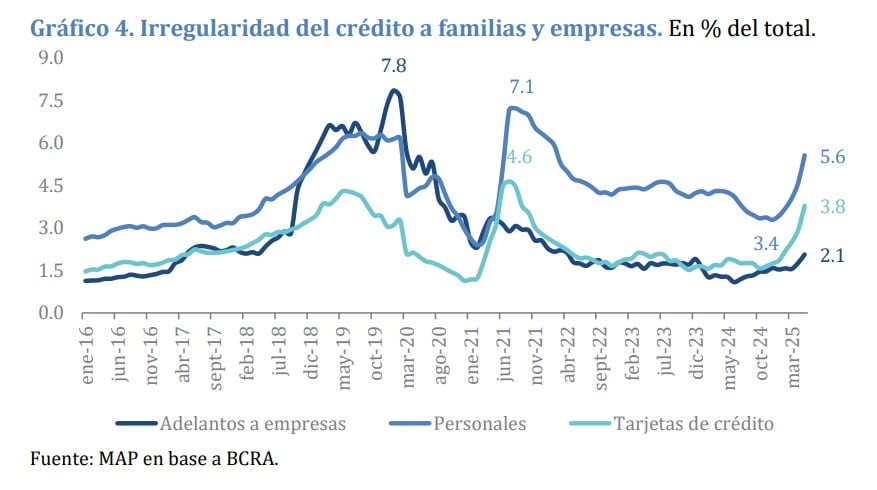 Aumento en la mora bancaria. Fuente: MAP consultora
