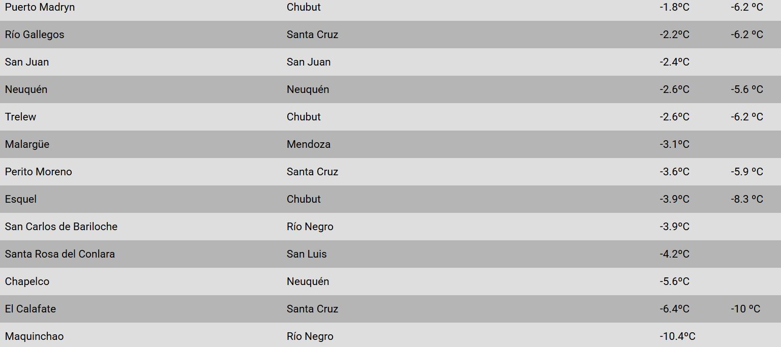 Ranking de temperatura este miércoles frío