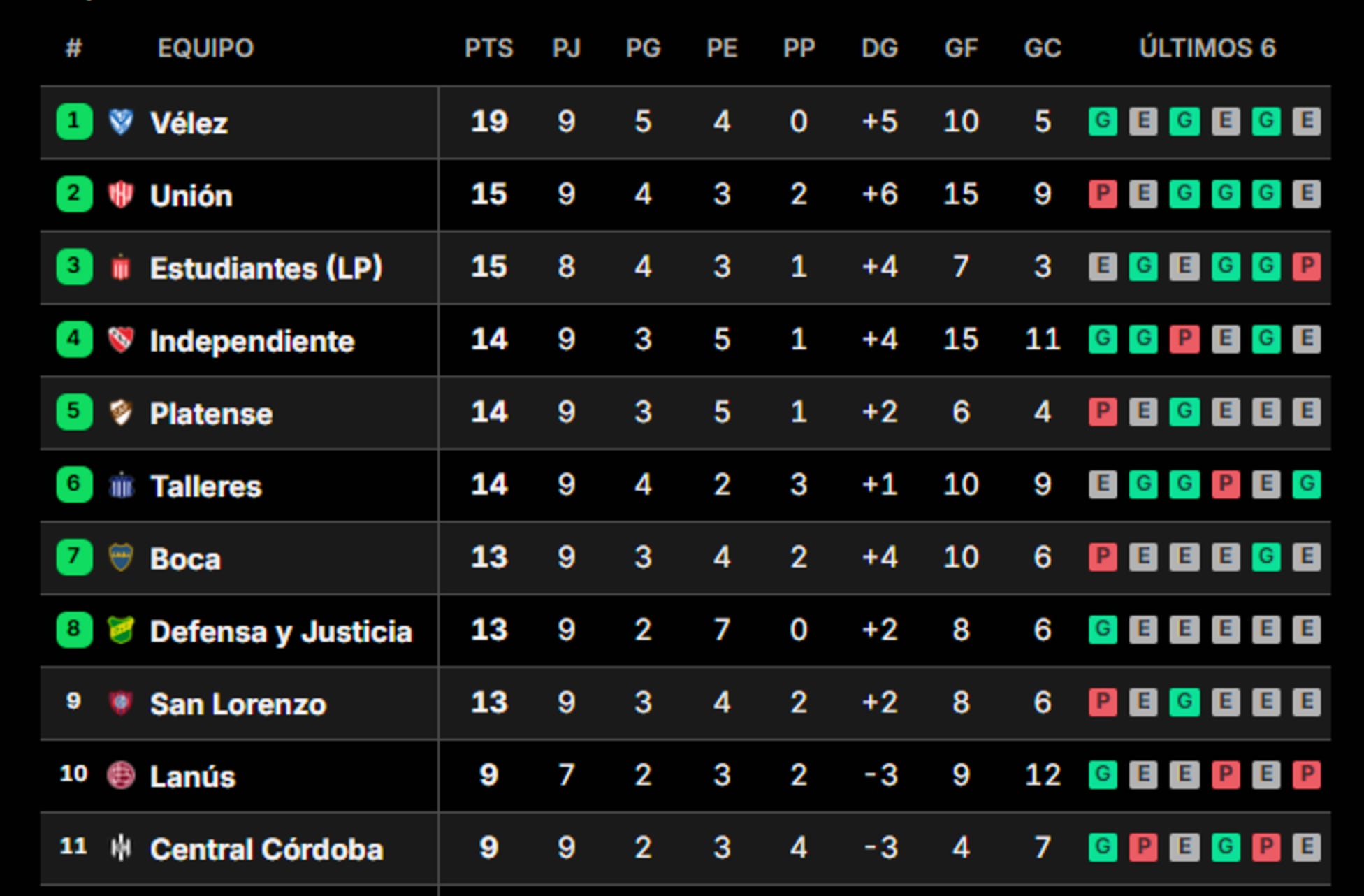 Así están Boca y River en el Torneo Apertura: punteros inesperados y gigantes en duda
