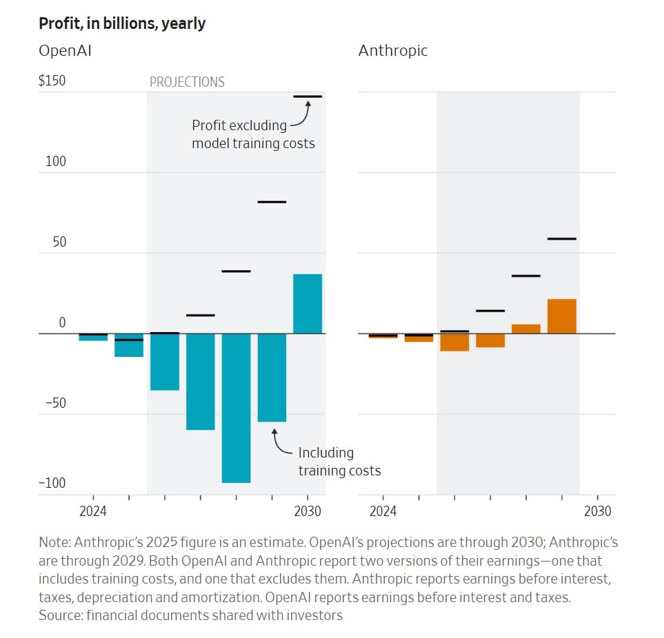 Las ganancias estimadas de OpenAI y Anthropic en millardos de dólares
