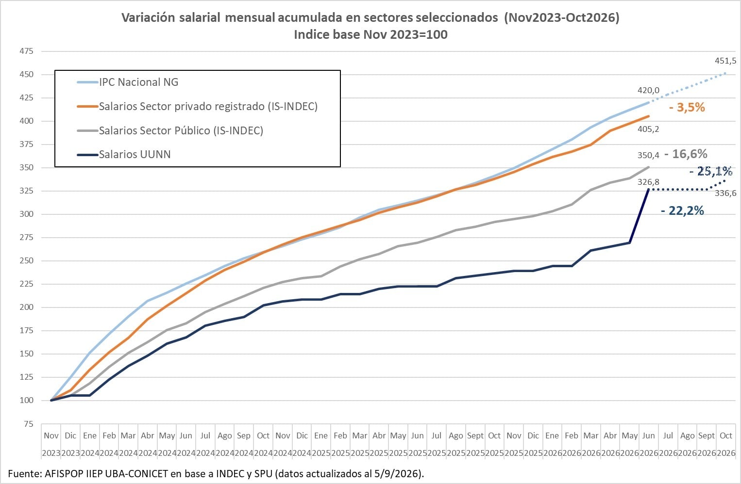 Variación mensual de los salarios universitarios