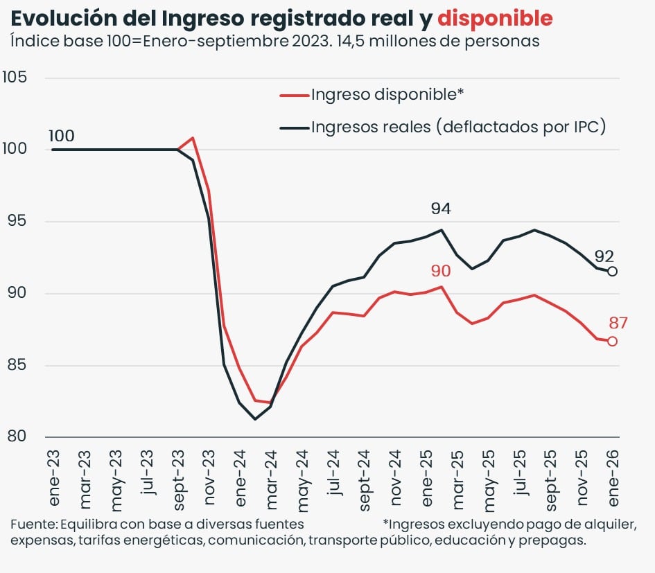 Ingreso disponible e ingreso real, según Equilibra
