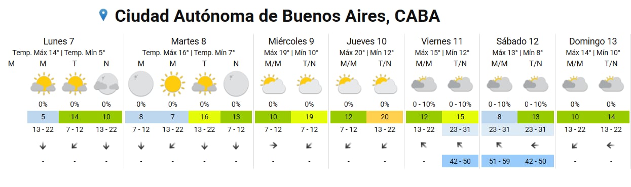 El pronóstico del tiempo para los próximos días
