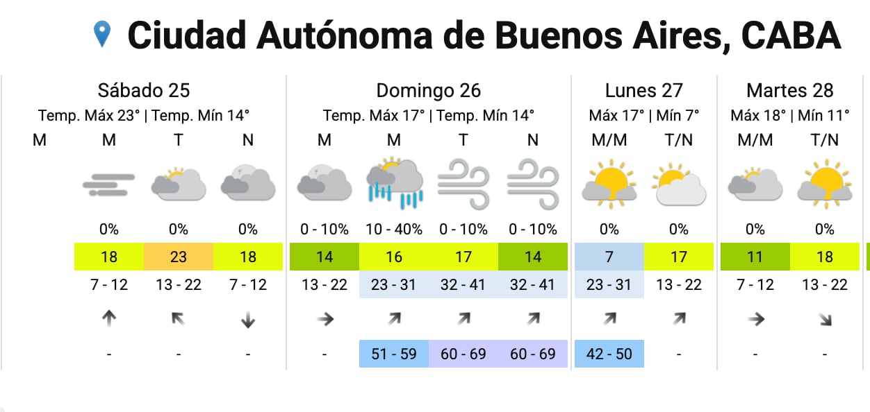 El pronóstico del SMN para la Ciudad durante el fin de semana