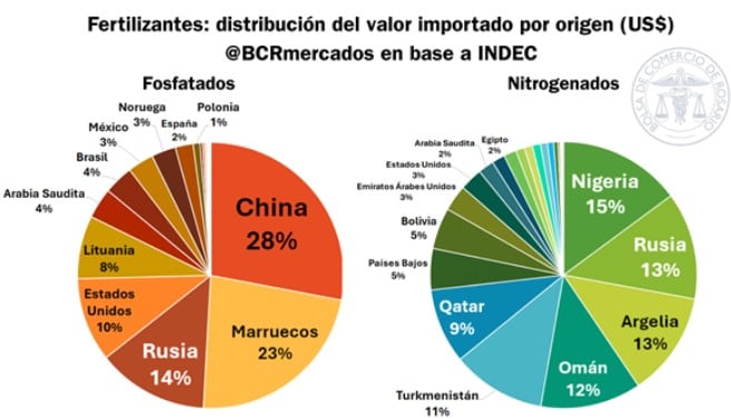 La importación de fertilizantes por origen
