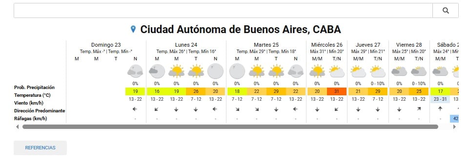 El tiempo para la ciudad de Buenos Aires