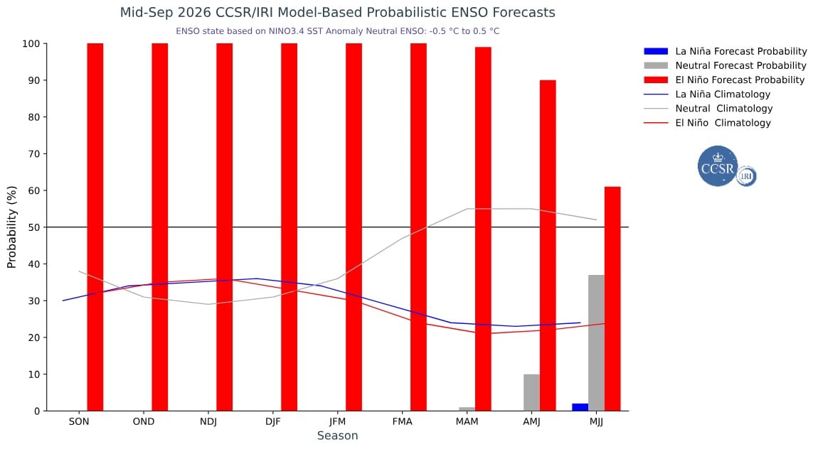 El conjunto de modelos apunta a un El Niño excepcionalmente fuerte en 2026-27, con los 22 modelos pronosticando un El Niño