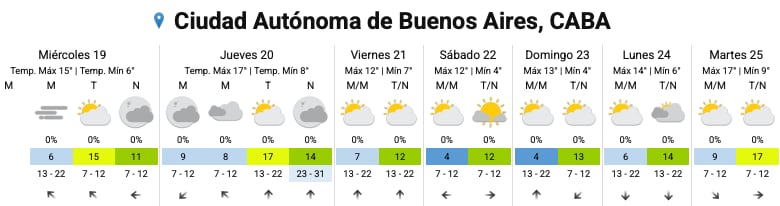 El pronóstico del SMN para los próximos días en la Ciudad