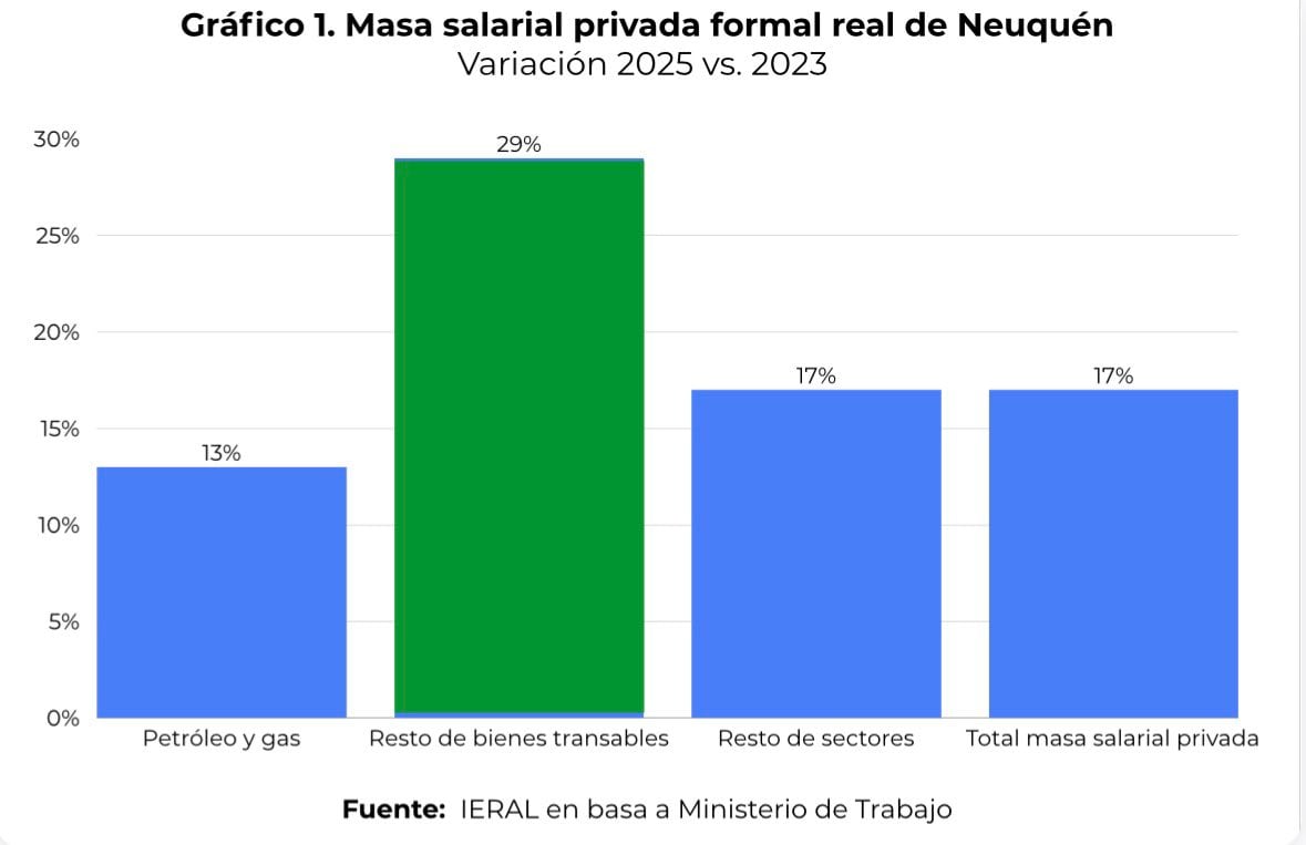 El sector de resto de bienes transables lideró el crecimiento con un 29%, mientras que el total de la masa salarial privada creció un 17%