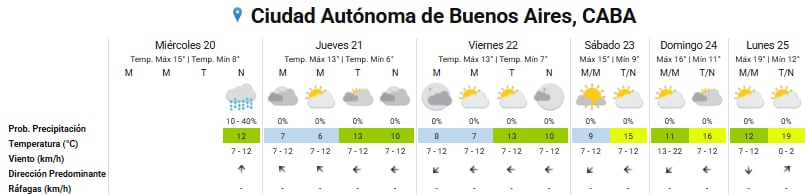 Pronóstico del tiempo para los próximos días en la ciudad de Buenos Aires